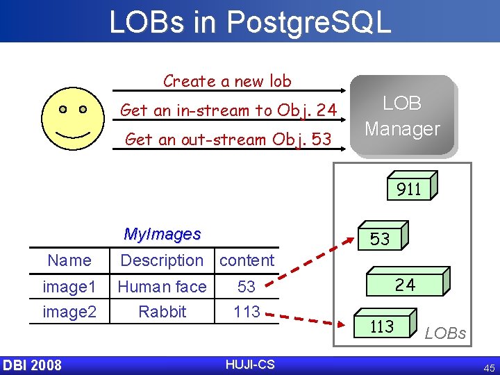 LOBs in Postgre. SQL Create a new lob Get an in-stream to Obj. 24