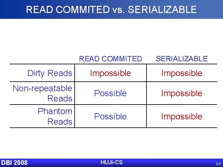 READ COMMITED vs. SERIALIZABLE Dirty Reads Non-repeatable Reads Phantom Reads DBI 2008 READ COMMITED