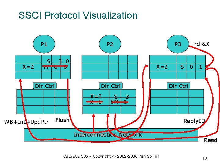 SSCI Protocol Visualization P 1 X=2 P 2 S 3 0 M 0 0 SSCI Protocol Visualization P 1 X=2 P 2 S 3 0 M 0 0