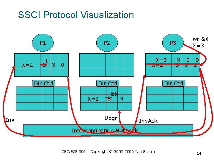 SSCI Protocol Visualization P 1 X=2 I S 3 Dir Ctrl P 2 X=3 SSCI Protocol Visualization P 1 X=2 I S 3 Dir Ctrl P 2 X=3