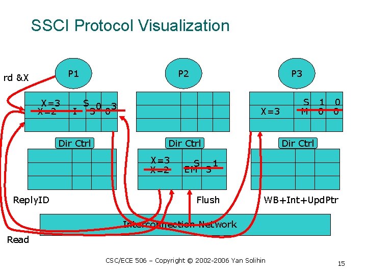 SSCI Protocol Visualization P 1 rd &X X=3 X=2 P 2 S 0 3 SSCI Protocol Visualization P 1 rd &X X=3 X=2 P 2 S 0 3