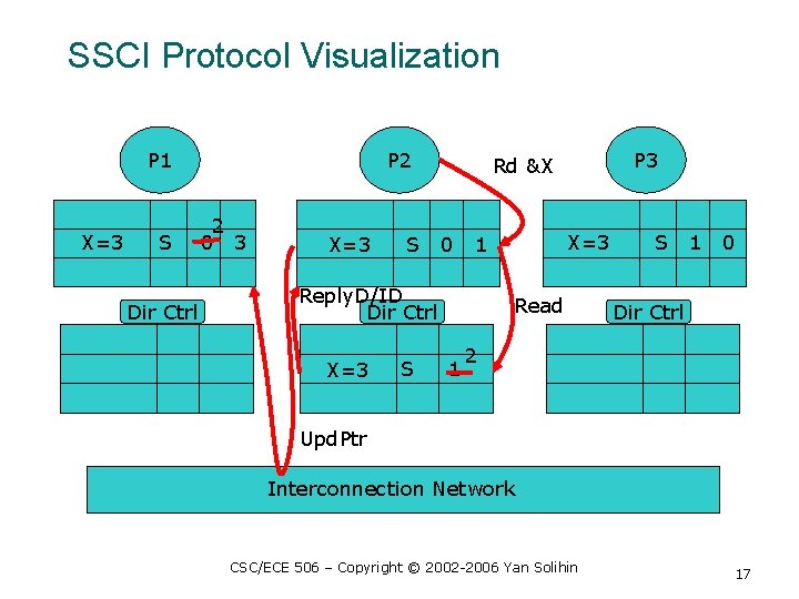 SSCI Protocol Visualization P 1 X=3 S Dir Ctrl P 2 2 0 3 SSCI Protocol Visualization P 1 X=3 S Dir Ctrl P 2 2 0 3