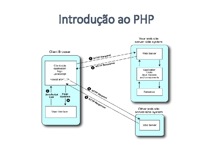 Introdução ao PHP 