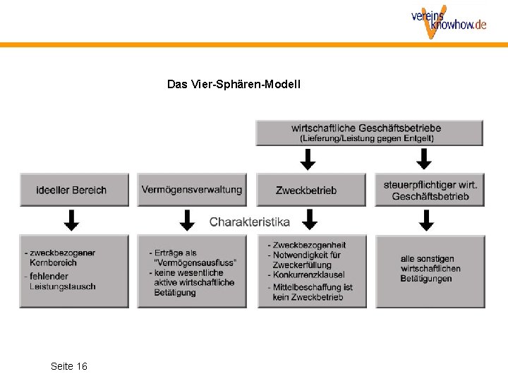 Das Vier-Sphären-Modell Seite 16 