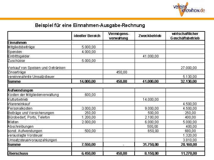 Beispiel für eine Einnahmen-Ausgabe-Rechnung ideeller Bereich Einnahmen Mitgliedsbeiträge Spenden Eintrittsgelder Zuschüsse Verkauf von Speisen