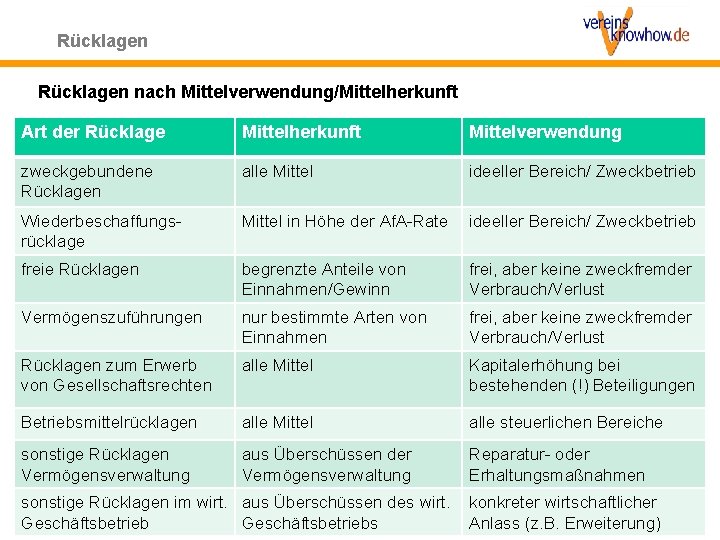 Rücklagen nach Mittelverwendung/Mittelherkunft Art der Rücklage Mittelherkunft Mittelverwendung zweckgebundene Rücklagen alle Mittel ideeller Bereich/