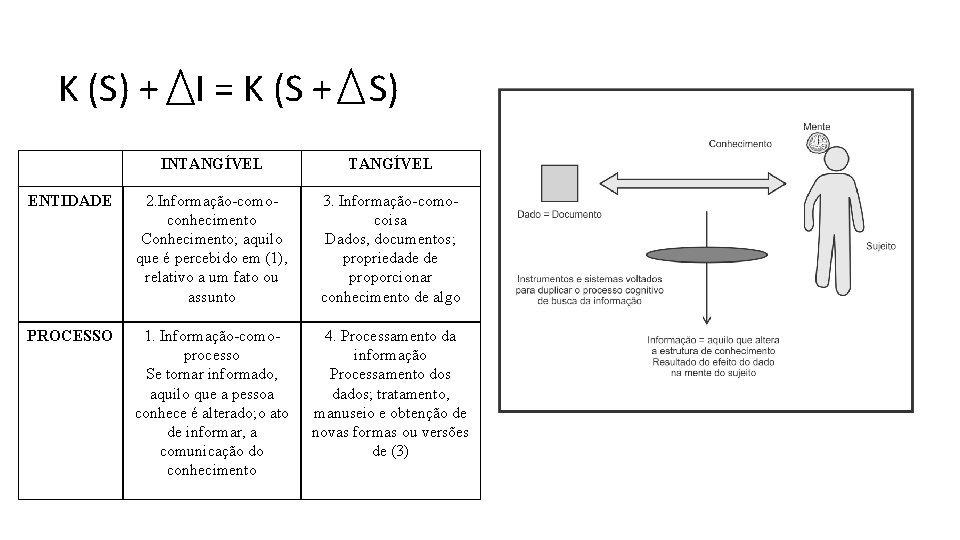 K (S) + I = K (S + S) INTANGÍVEL ENTIDADE 2. Informação-comoconhecimento Conhecimento;