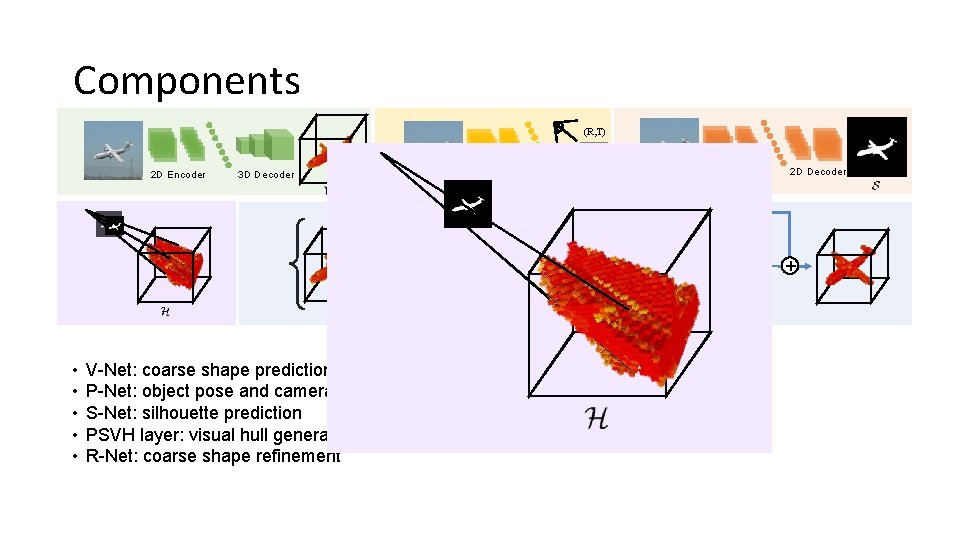 Components (R, T) 2 D Encoder 3 D Decoder 2 D Encoder Regressor 2