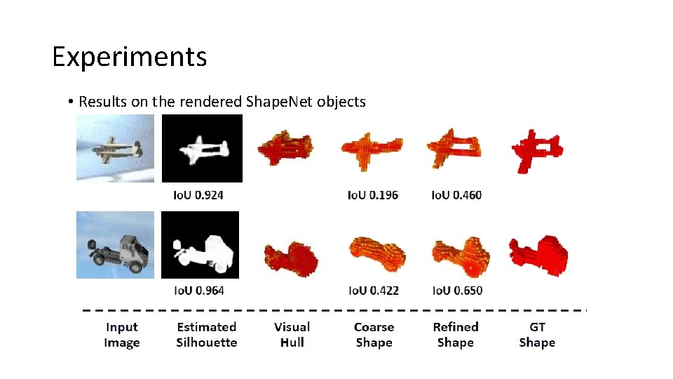 Experiments • Results on the rendered Shape. Net objects 