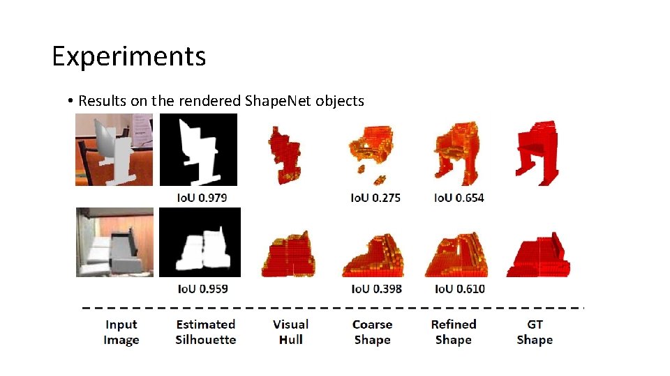 Experiments • Results on the rendered Shape. Net objects 
