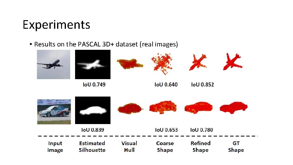 Experiments • Results on the PASCAL 3 D+ dataset (real images) 