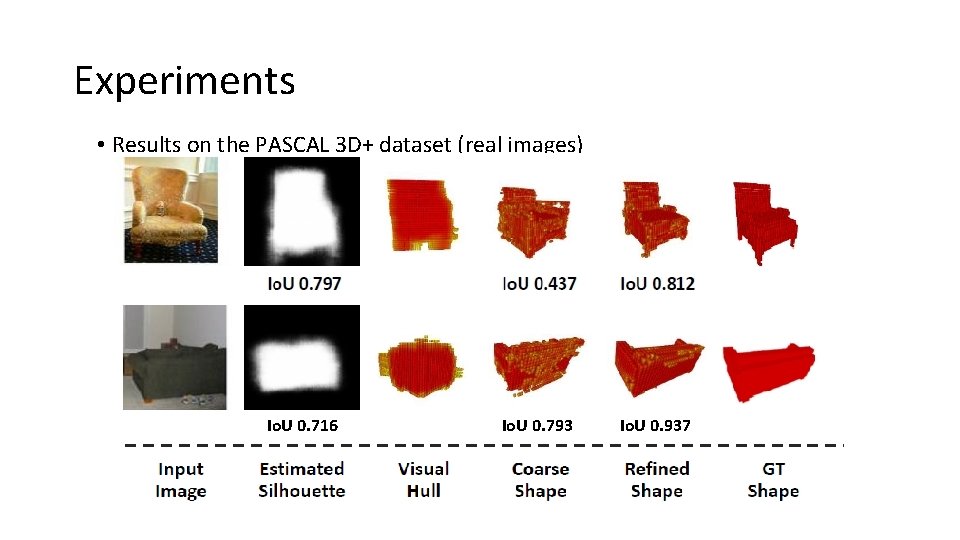 Experiments • Results on the PASCAL 3 D+ dataset (real images) Io. U 0.