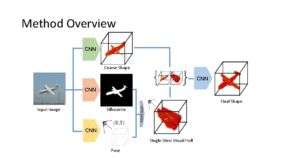 Method Overview CNN Coarse Shape CNN Final Shape Input Image Silhouette CNN Single-View Visual