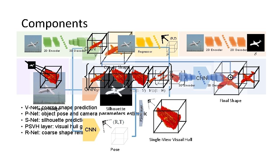 Components (R, T) 2 D Encoder CNN 3 D Decoder 2 D Encoder Regressor