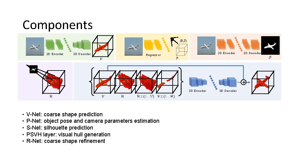 Components (R, T) 2 D Encoder 3 D Decoder 2 D Encoder Regressor 2