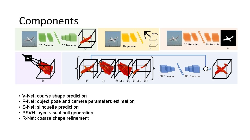 Components (R, T) 2 D Encoder 3 D Decoder 2 D Encoder Regressor 2