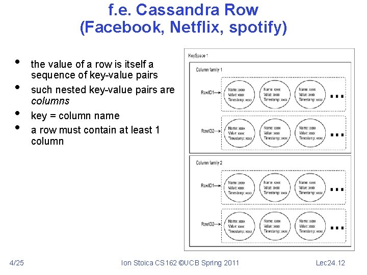 f. e. Cassandra Row (Facebook, Netflix, spotify) • • 4/25 the value of a