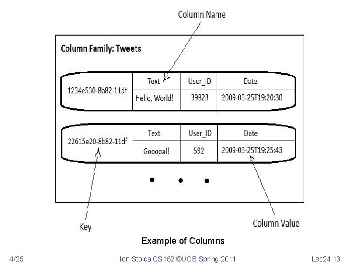 Example of Columns 4/25 Ion Stoica CS 162 ©UCB Spring 2011 Lec 24. 13