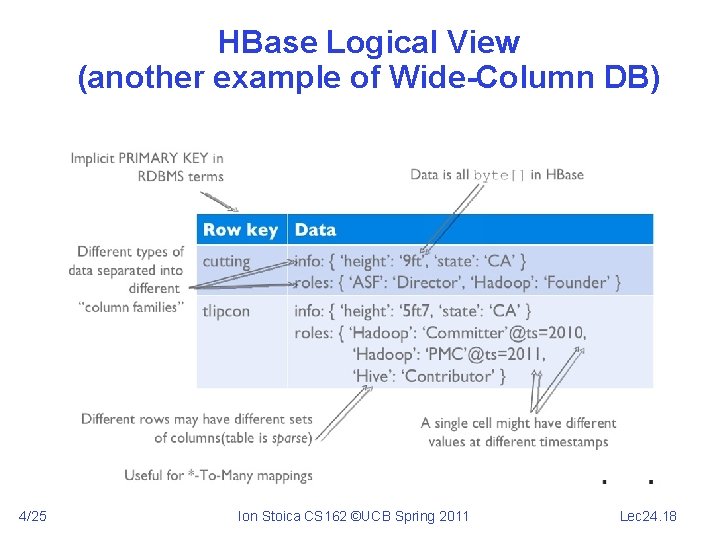 HBase Logical View (another example of Wide-Column DB) 4/25 Ion Stoica CS 162 ©UCB