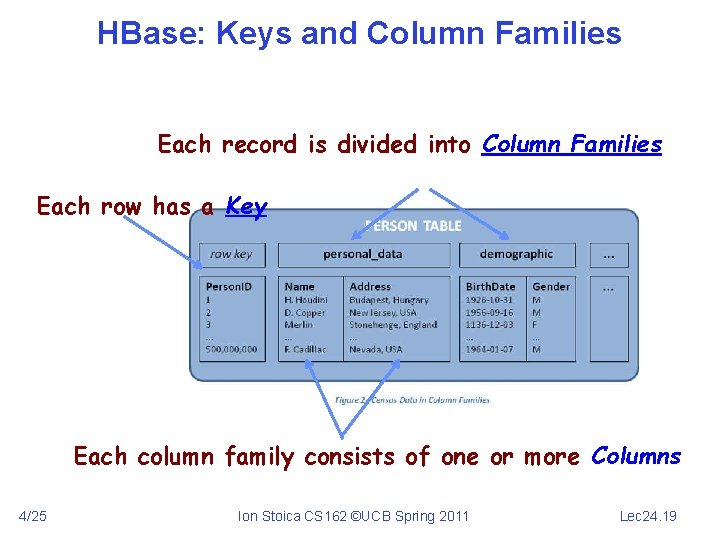 HBase: Keys and Column Families Each record is divided into Column Families Each row