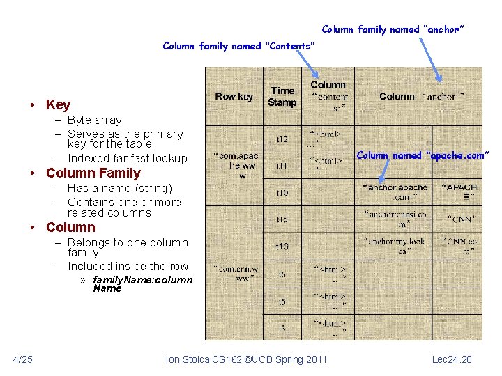 Column family named “anchor” Column family named “Contents” • Key – Byte array –