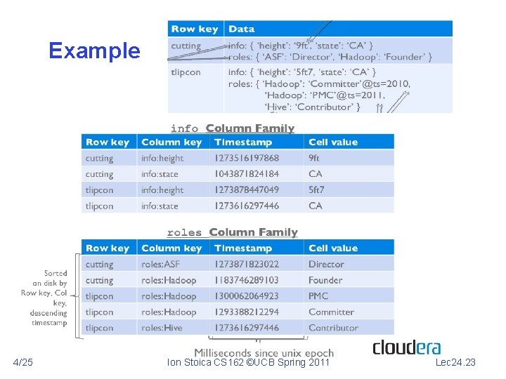 Example 4/25 Ion Stoica CS 162 ©UCB Spring 2011 Lec 24. 23 