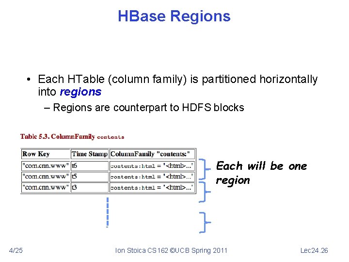 HBase Regions • Each HTable (column family) is partitioned horizontally into regions – Regions