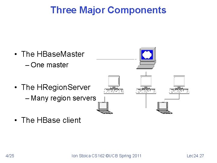 Three Major Components • The HBase. Master – One master • The HRegion. Server