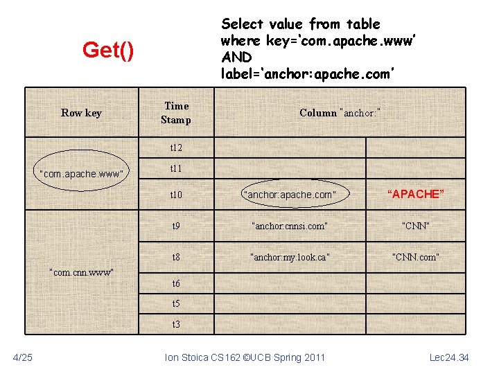 Select value from table where key=‘com. apache. www’ AND label=‘anchor: apache. com’ Get() Row