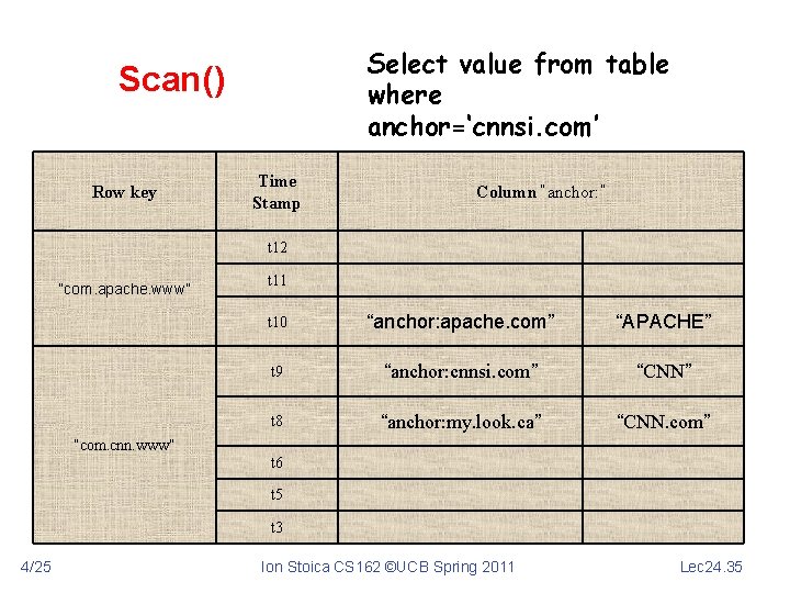 Select value from table where anchor=‘cnnsi. com’ Scan() Row key Time Stamp Column “anchor: