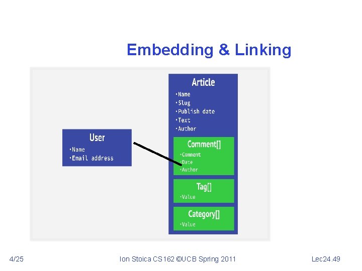 Embedding & Linking 4/25 Ion Stoica CS 162 ©UCB Spring 2011 Lec 24. 49