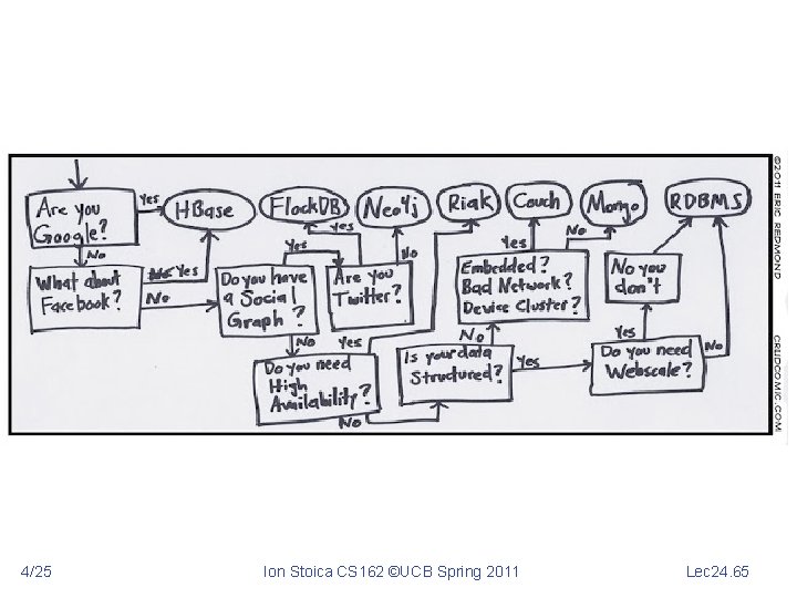 4/25 Ion Stoica CS 162 ©UCB Spring 2011 Lec 24. 65 