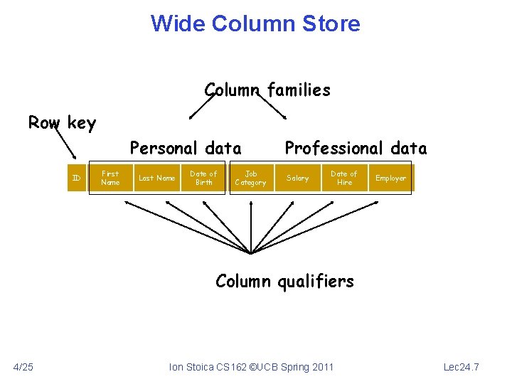 Wide Column Store Column families Row key Personal data ID First Name Last Name