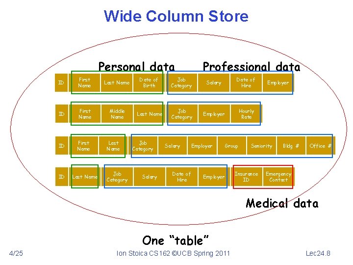 Wide Column Store Professional data Personal data ID First Name Last Name Date of