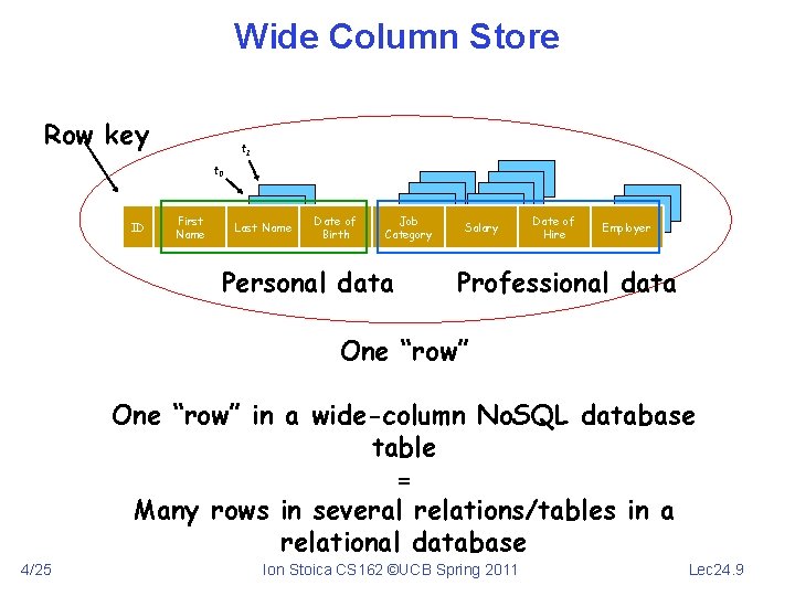 Wide Column Store Row key t 1 t 0 ID First Name Last Name