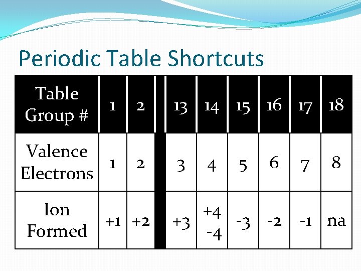 Periodic Table Shortcuts Table Group # 1 2 13 14 15 16 17 18