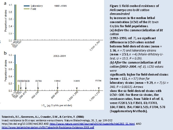 Figure 1 Field-evolved resistance of Helicoverpa zea to Bt cotton demonstrated by increases in