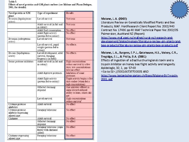 Malone, L. A. (2002) Literature Review on Genetically Modified Plants and Bee Products, MAF.