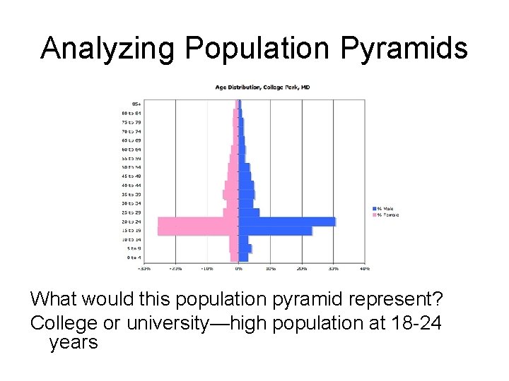 Analyzing Population Pyramids What would this population pyramid represent? College or university—high population at