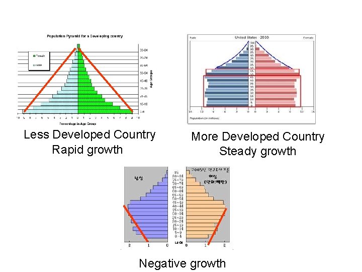 Less Developed Country Rapid growth More Developed Country Steady growth Negative growth 