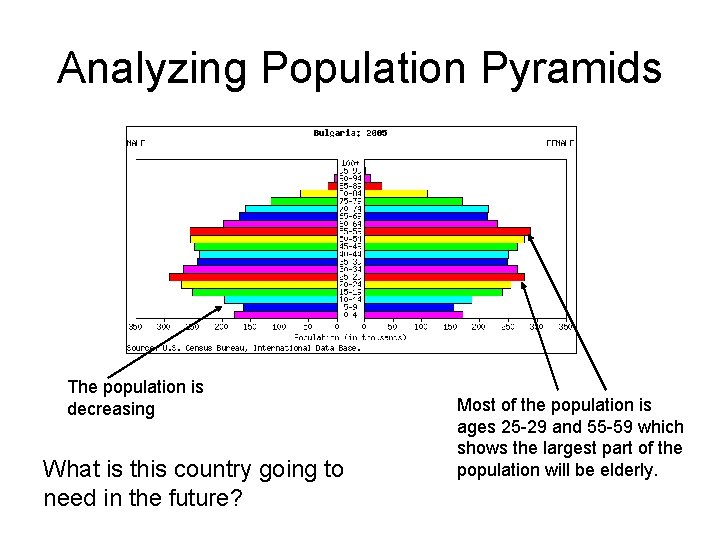 Analyzing Population Pyramids The population is decreasing What is this country going to need