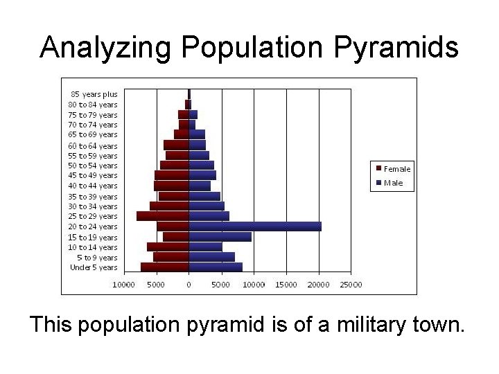 Analyzing Population Pyramids This population pyramid is of a military town. 