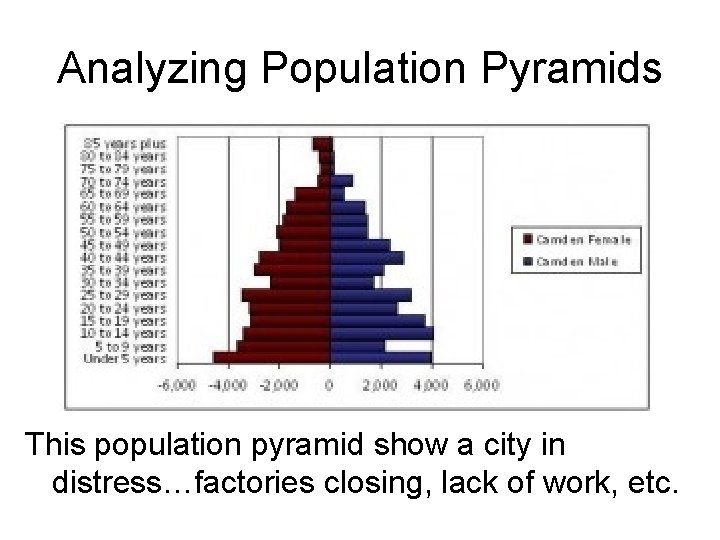 Analyzing Population Pyramids This population pyramid show a city in distress…factories closing, lack of