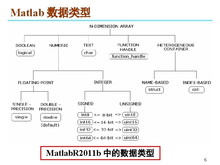 Matlab 数据类型 Matlab. R 2011 b 中的数据类型 6 