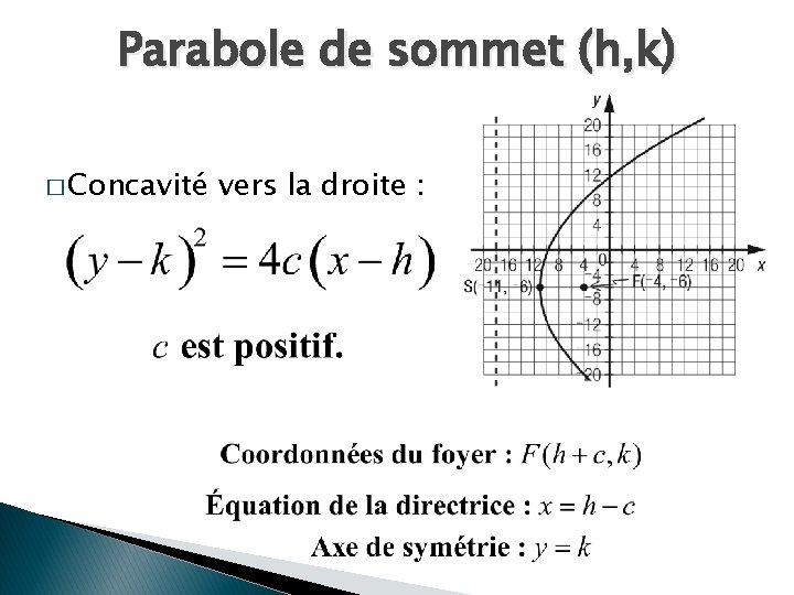Parabole de sommet (h, k) � Concavité vers la droite : 