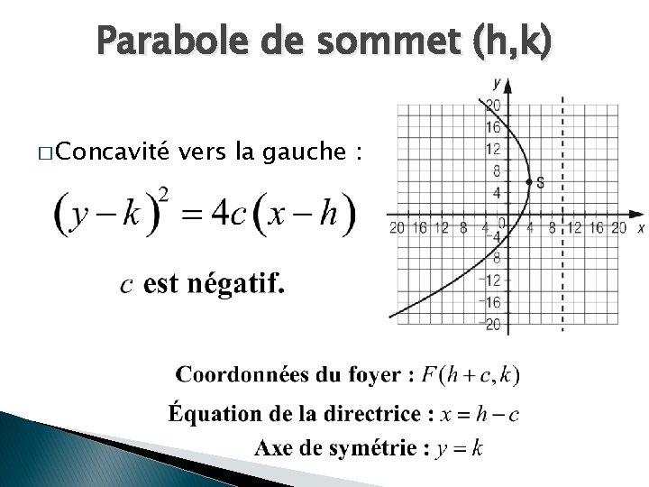 Parabole de sommet (h, k) � Concavité vers la gauche : 