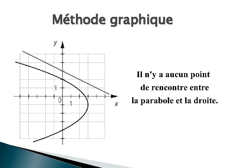 Méthode graphique 