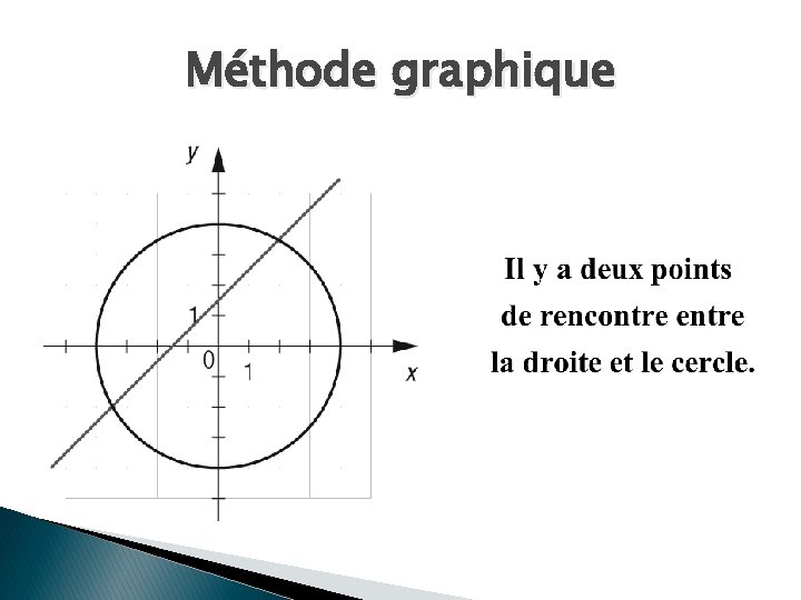 Méthode graphique 