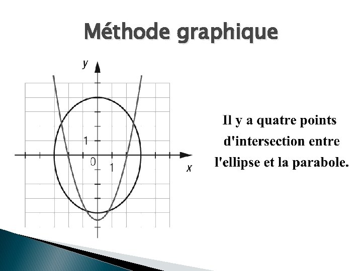Méthode graphique 