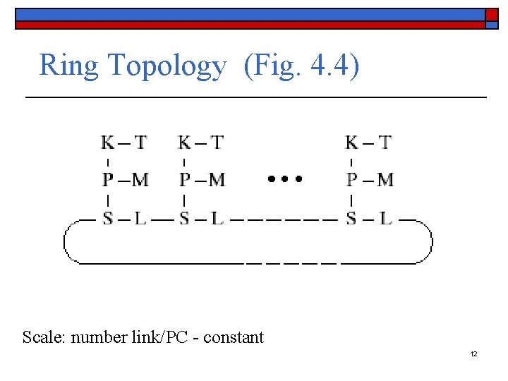 Ring Topology (Fig. 4. 4) Scale: number link/PC - constant 12 